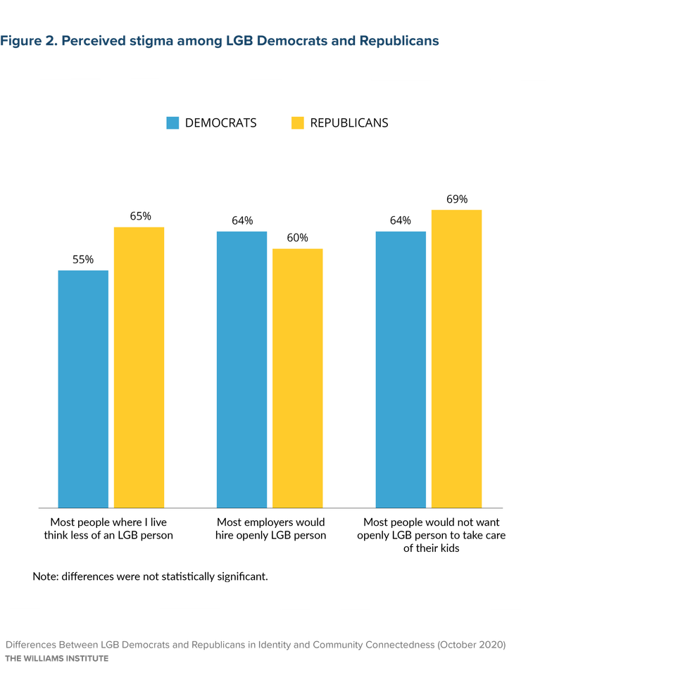 Almost half of queer Republicans wish they were straight.