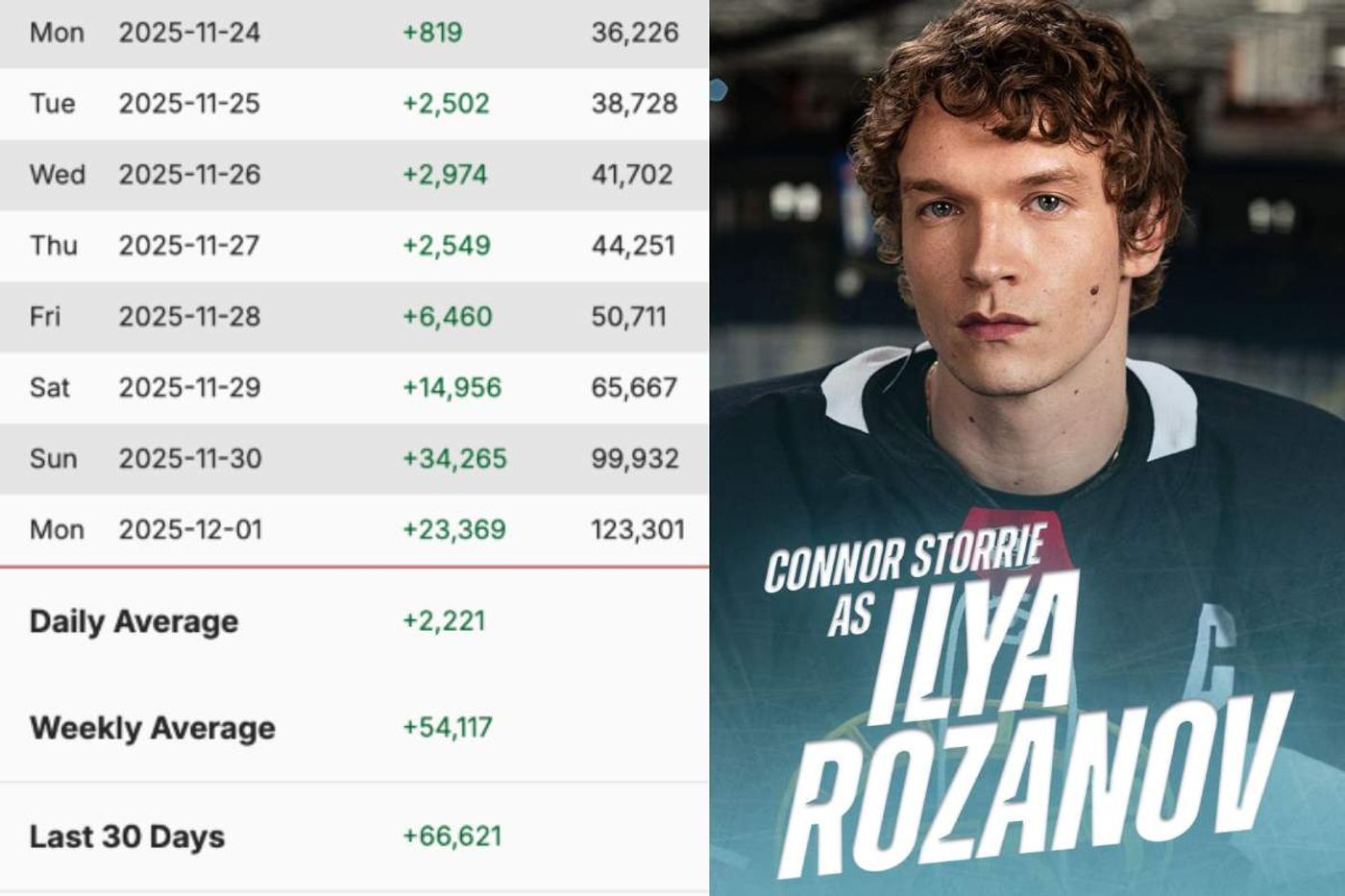 Connor Storrie's daily growth in Instagram followers between November 24 and December 1, 2025; Connor Storrie as Ilya Rozanov in official poster for \u200bHeated Rivalry