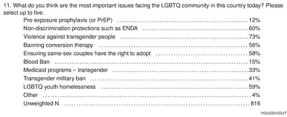 Exclusive: Elizabeth Warren Wins LGBTQ+ Vote in First-of-Its-Kind Poll