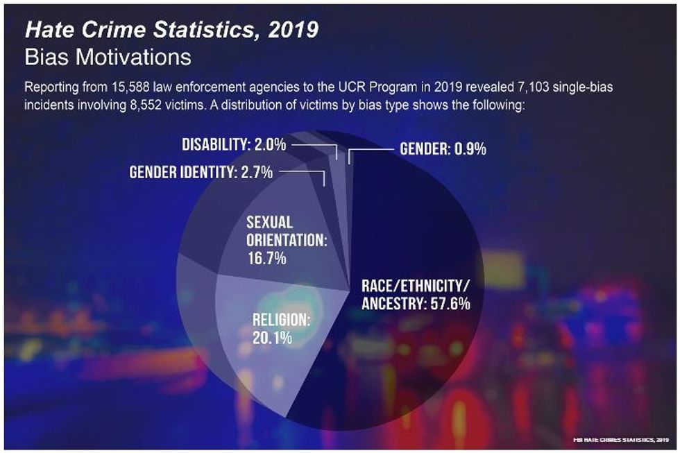 FBI 2019 Hate Crimes Breakdown by Bias Motivation