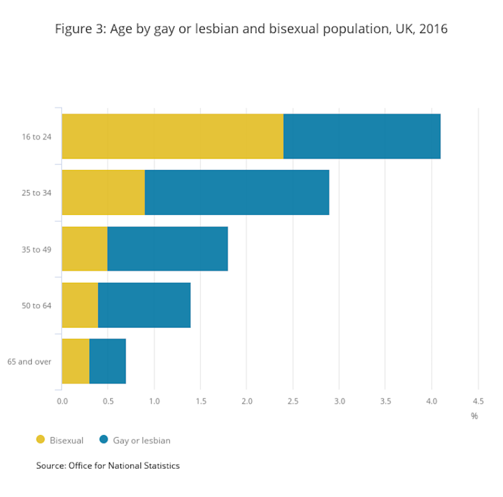Figure_3_age_by_gay_or_lesbian_and_bisexual_population_uk_2016