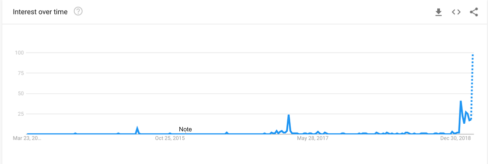 Google search trends for Buttigieg