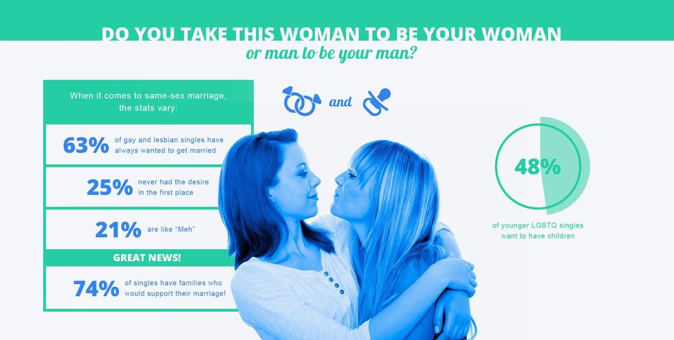 How many young singles want kids some day?