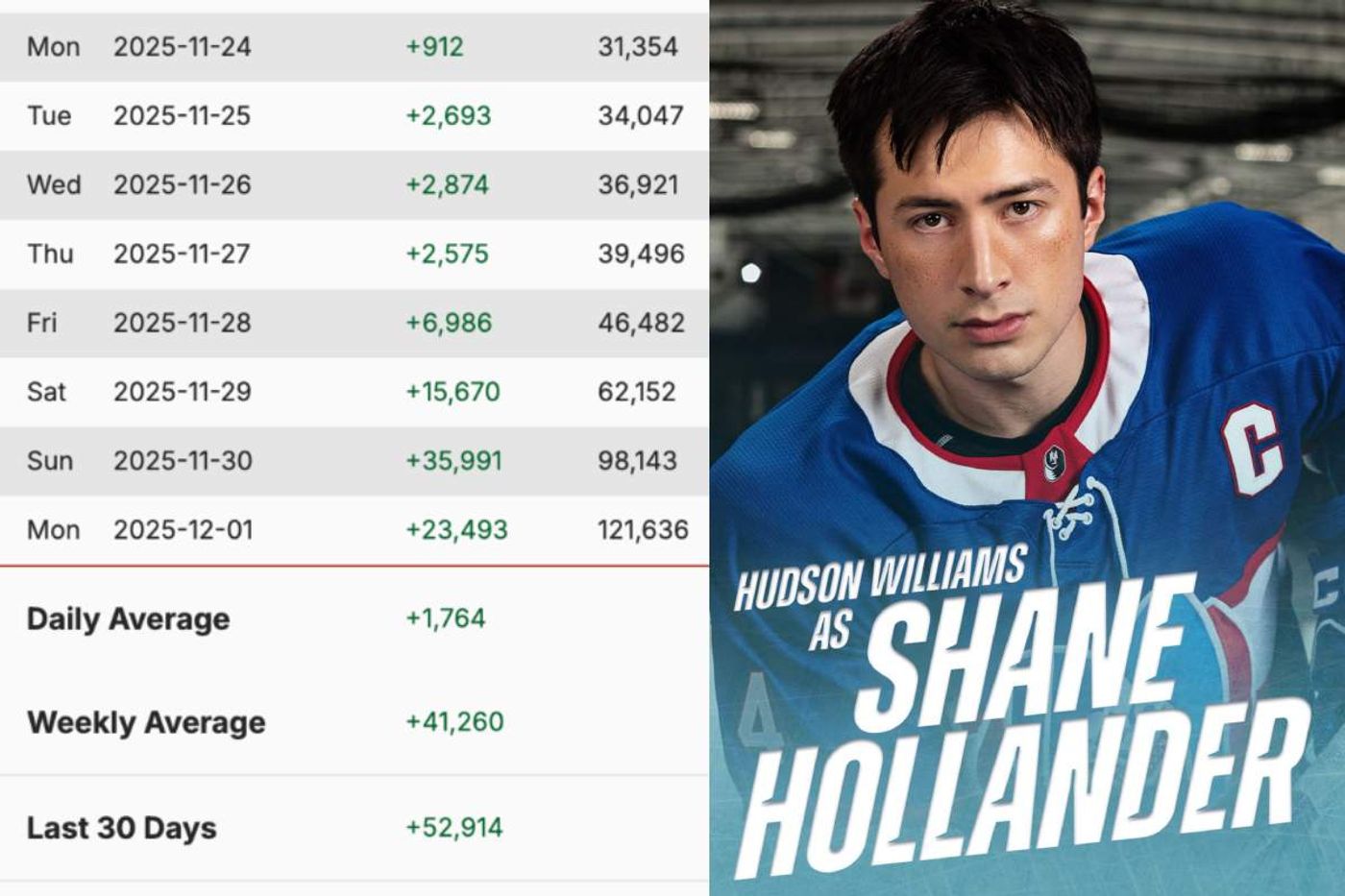 Hudson Williams's daily growth in Instagram followers between November 24 and December 1, 2025; Hudson Williams as Shane Hollander in official poster for \u200bHeated Rivalry
