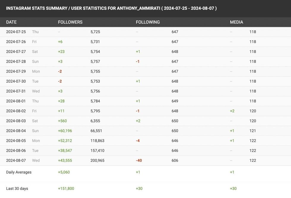 Social Blade stats for Instagram @anthony_ammirati)