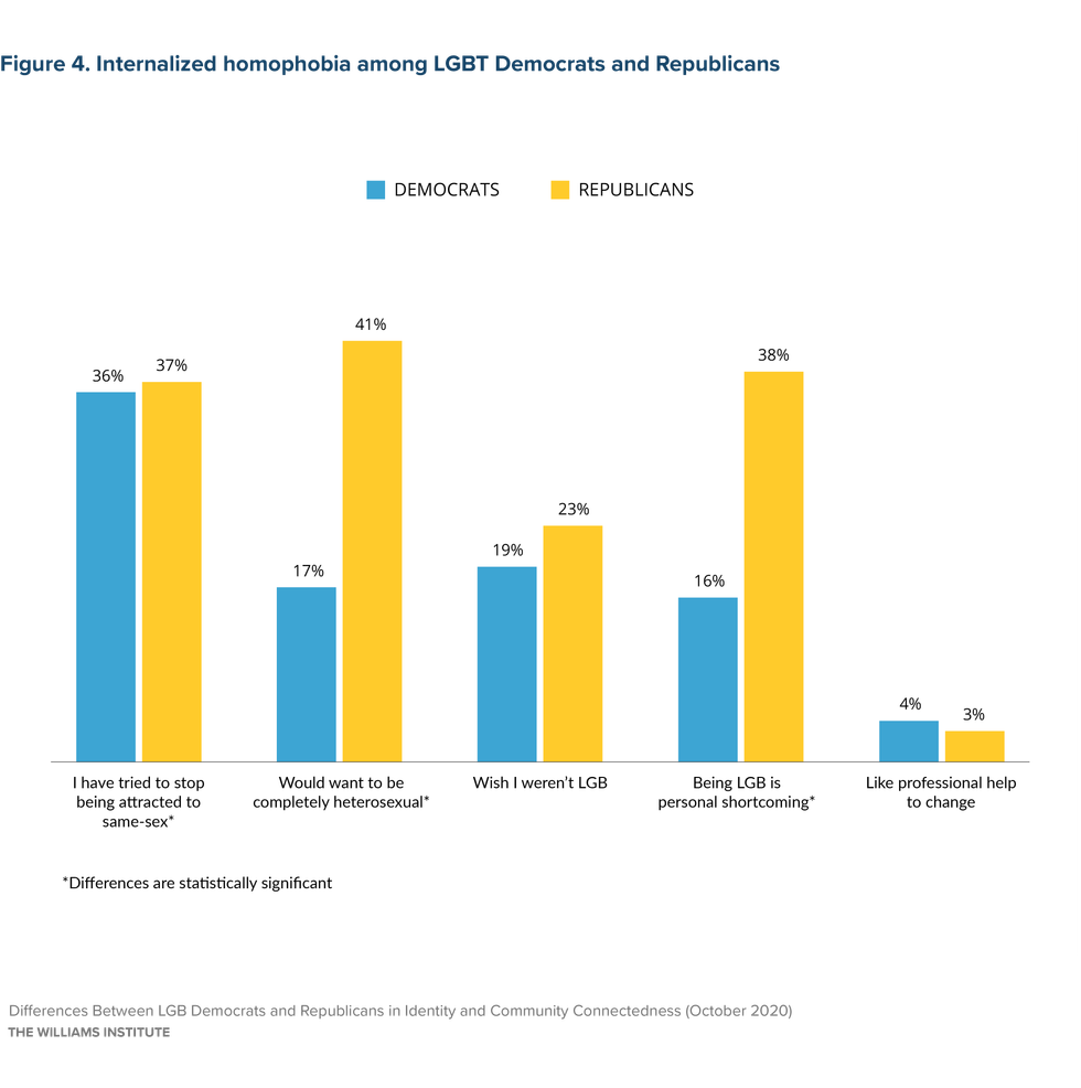 Study finds nearly half of queer Republicans wish they were straight.