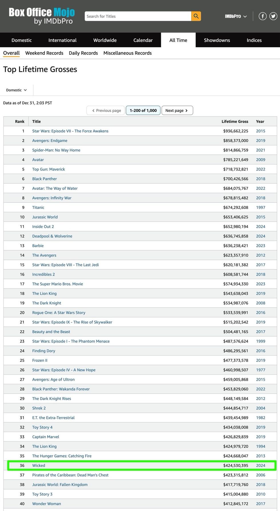 Top Lifetime Grosses in domestic markets per Box Office Mojo