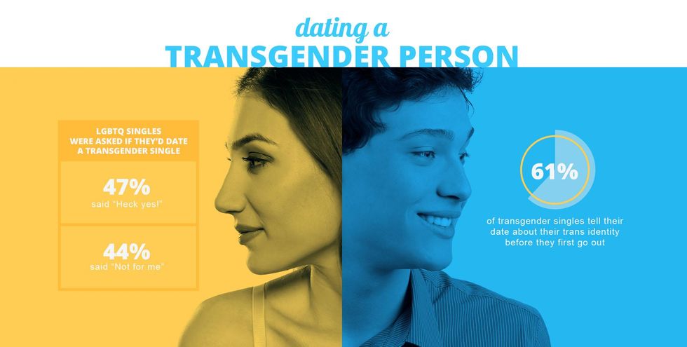 When do transgender come out about their identity in a relationship?